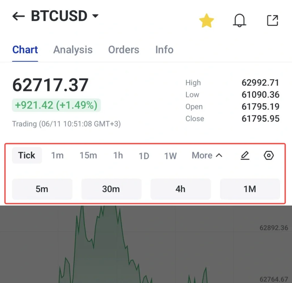 image 2 VT Markets BTCUSD trading screen showing price 6271737 with +92142 +149 and a red outlined area highlighting the timeframe selector with 5m 30m 4h and 1M buttons