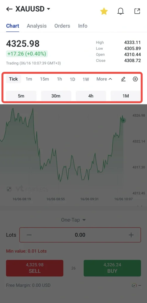 image 2 VT Markets XAUUSD trading app price 432598 with +1726 +040 timeframe bar showing 5m 30m 4h 1M selected