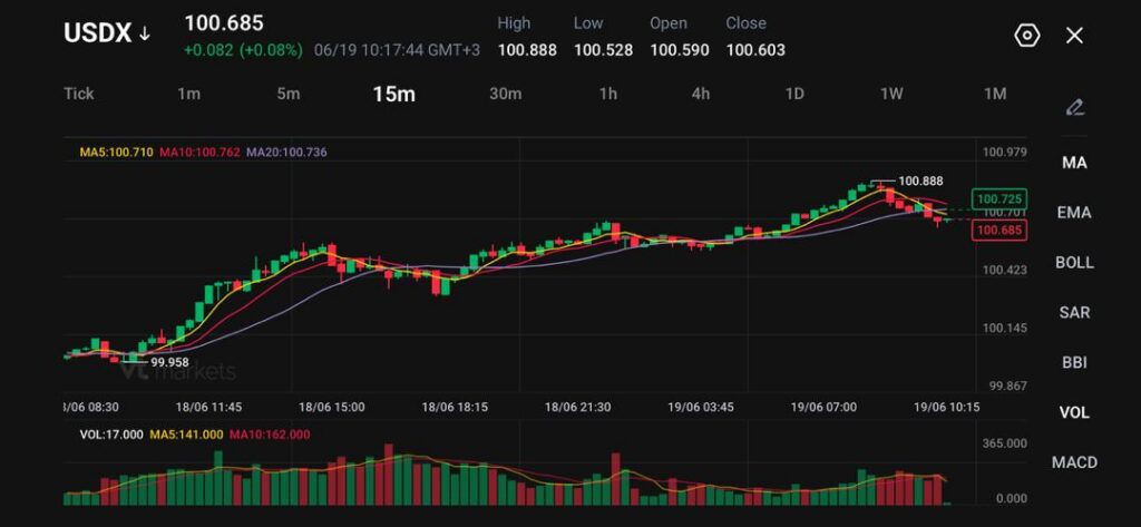 image - VT Markets Informative chart: USDX candlestick chart with 15m interval, moving averages, and volume bars showing price around 100.7 with a peak near 100.888 and uptrend.
