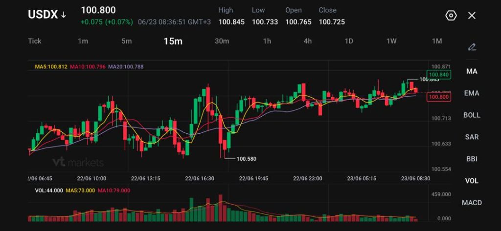 image - VT Markets Informational: dark USDX trading chart with green/red candlesticks, 15m interval, moving averages (MA5/MA10/MA20) and volume bars below; current price ~100.80.