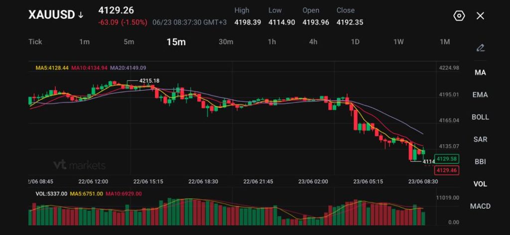 image - VT Markets 15-minute candlestick chart of XAUUSD with moving averages and volume bars, showing a downward trend around 4129 USD.