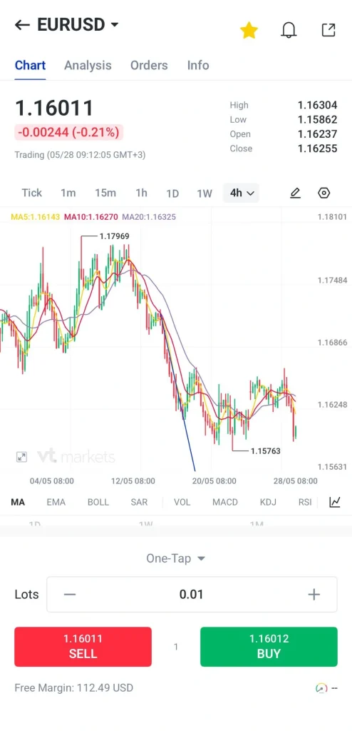 image 23 VT Markets EURUSD 4h chart in a trading app showing price around 11601 with buy green and sell red buttons below the chart and moving averages overlaid