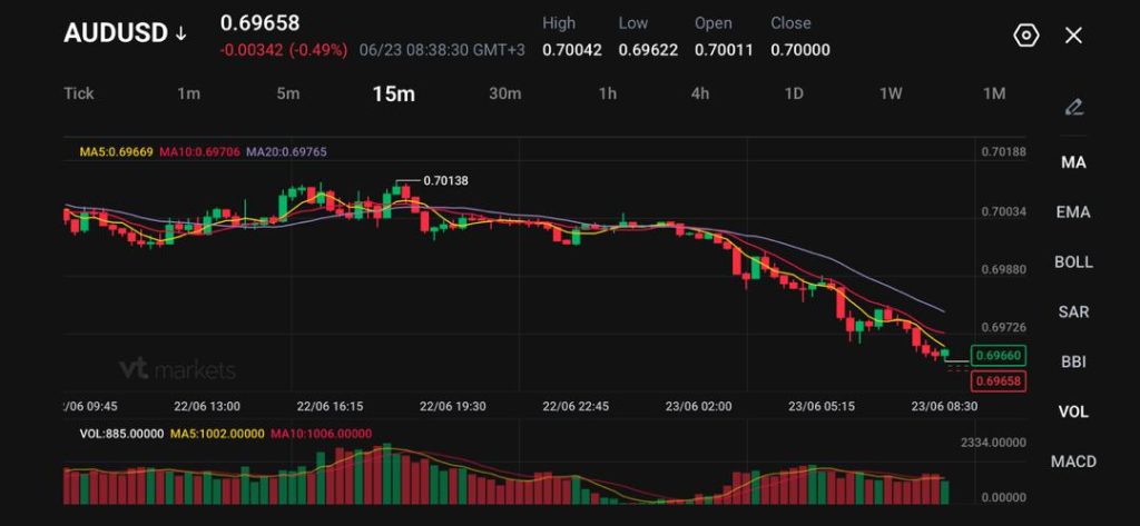 image - VT Markets AUDUSD 15m candlestick chart showing a downtrend; price around 0.6966 with recent low ~0.696, high ~0.701, MA lines overlaid in colored paths, MACD bars below