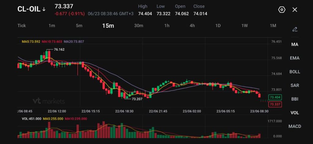 image - VT Markets 15-minute CL-OIL price chart with candlesticks, showing a recent decline; price around 73.4 after peaking near 76. Includes moving averages (MA) lines and volume bars at the bottom.