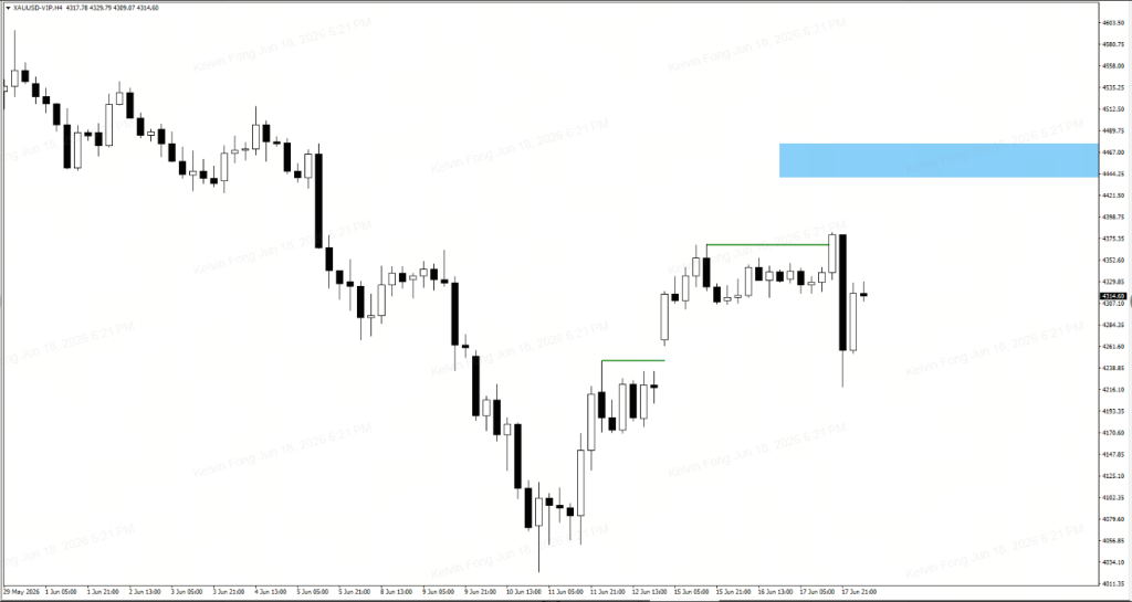 image - VT Markets XAU/USD 4-hour candlestick chart showing a downtrend followed by a bullish basing/recovery and a resistance zone shaded in blue around the upper area. Green horizontal lines mark recent swing highs.