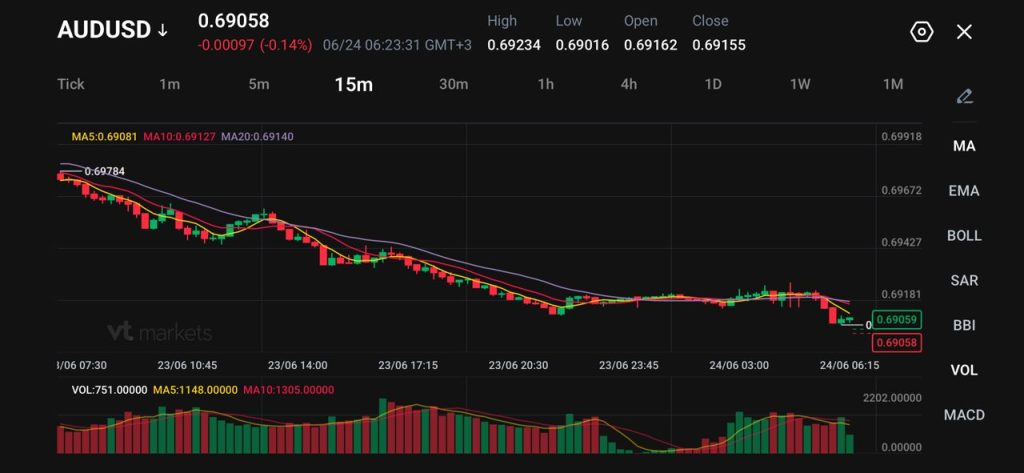 image - VT Markets AUD/USD 15m candlestick chart showing a downtrend, with MA5, MA10 and MA20 lines and volume bars; current price around 0.6906 (roughly 0.69058–0.69059).