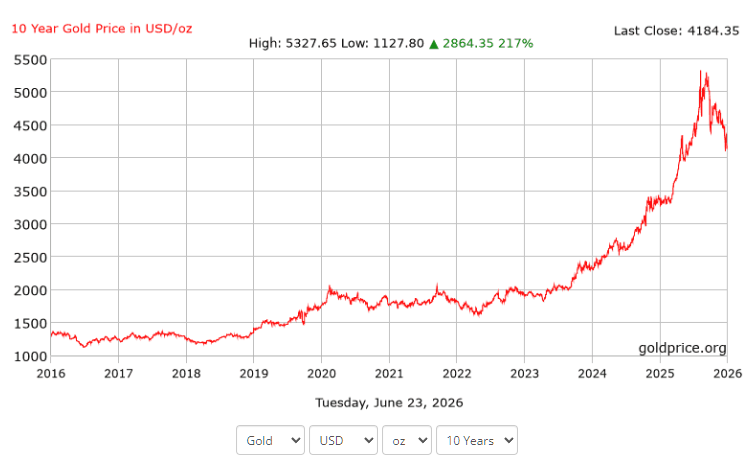 10-year gold price in USD per ounce (2016–2026), ending near 4,184.35 USD/oz.