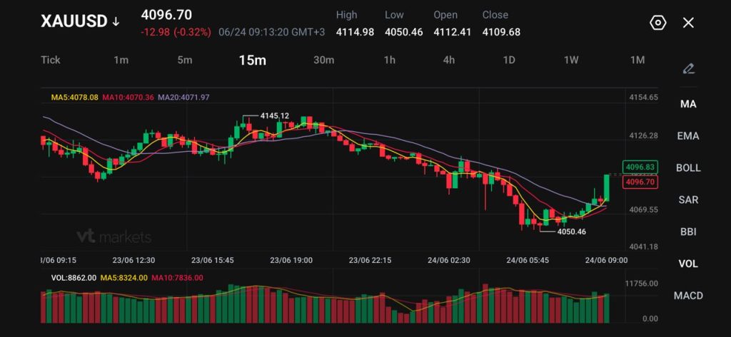 image - VT Markets 15-minute XAUUSD chart showing candlesticks with green and red bars, three moving averages (MA5, MA10, MA20) and a volume histogram below; recent upturn from around 4050 to the mid 4100s.