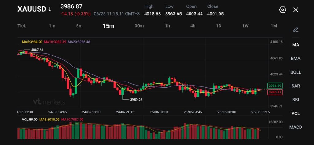 XAUUSD 15m chart showing price movement with candlesticks, moving averages (MA5, MA10, MA20) and volume bars below, current price ~3986.89.