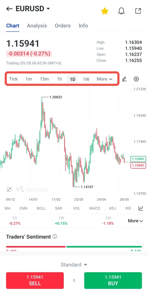 image 3 VT Markets EURUSD chart on a trading app showing 1D timeframe and current price 115941 with BuySell buttons