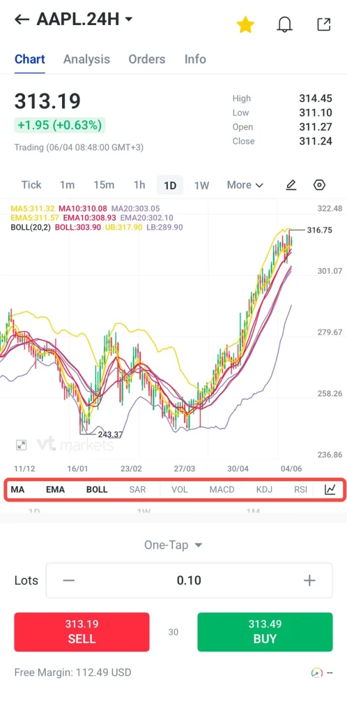 image 3 VT Markets AAPL stock 1D chart with current price 31319 and +195 +063 intraday candles and multiple moving averagesBollinger bands