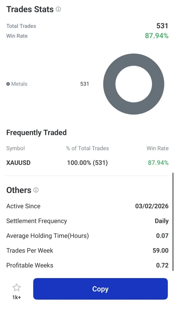 image 3 VT Markets Trades Stats 531 total trades win rate 8794 Metals 531 with a gray donut chart