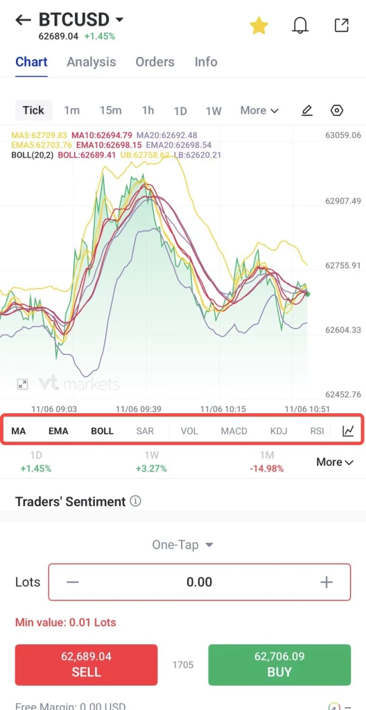 image 3 VT Markets BTCUSD trading chart on a mobile app with multiple indicators MA EMA BOLL SAR VOL MACD KDJ RSI visible and a bottom indicator toolbar highlighted in red