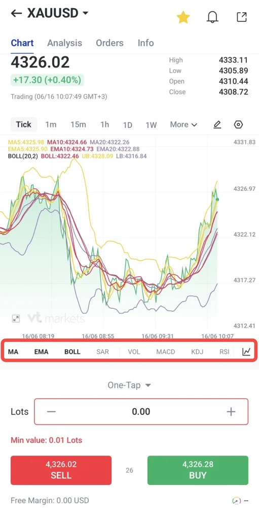 image 3 VT Markets Trading app screenshot showing XAUUSD at 432602 with a +040 gain chart with multiple indicators MA EMA BOLL SAR RSI and SellBuy buttons