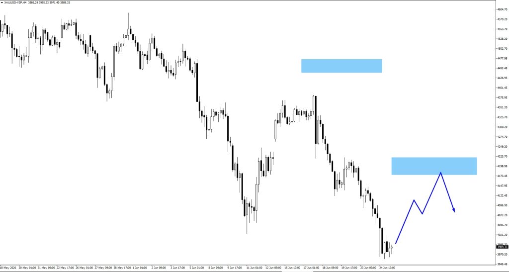 H4 gold price chart (XAUUSD) with two blue resistance zones and a blue forecast path showing a potential rally then pullback.