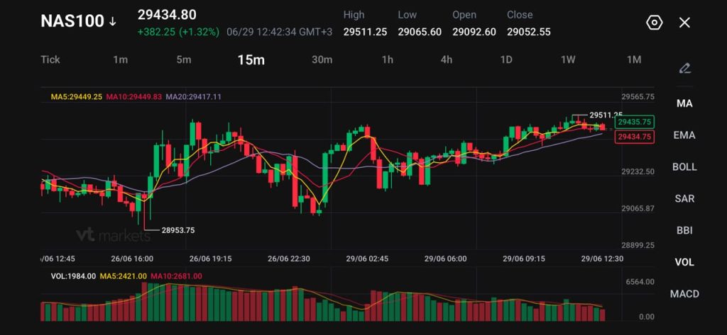 15-minute candlestick chart of NAS100 with moving averages (MA5, MA10, MA20) and volume bars at the bottom, showing recent price action and trend.