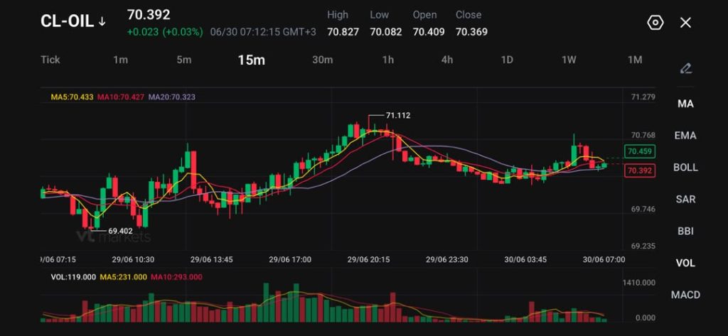 Oil price chart for CL-OIL at 15-minute intervals with candlesticks, moving-average lines, and volume bars; current price 70.392.