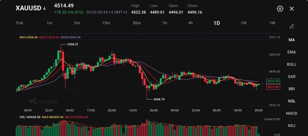 image - VT Markets Daily price chart of XAUUSD with moving averages (MA5/MA10/MA20) and volume bars, showing fluctuations around 4,500.