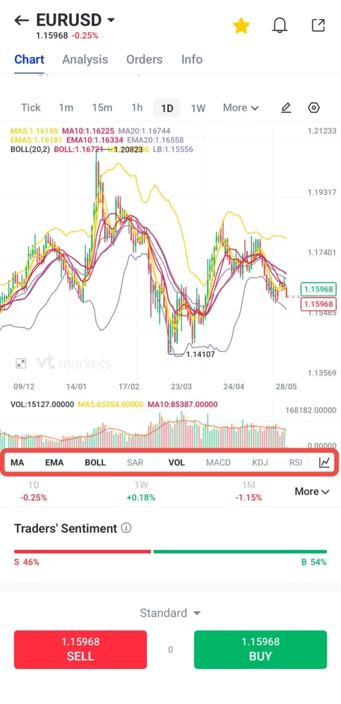 image 4 VT Markets EURUSD chart with multiple indicators MA EMA Bollinger bands and volume bottom toolbar of chart options visible