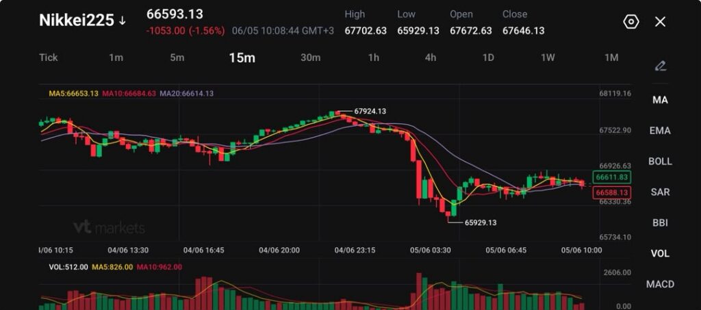 image VT Markets Nikkei225 15m candlestick chart in a dark trading app redgreen candles moving averages MA5MA10MA20 volume bars below current price about 66593