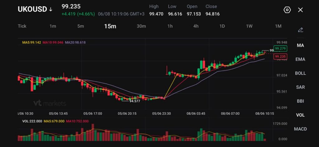image - VT Markets UKOUSD 15-minute candlestick chart with price around 99.24, up 4.42 (+4.66%), displaying MA5/MA10/MA20 lines and volume bars below.