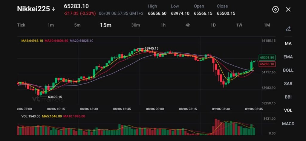 Nikkei225 15m candlestick chart with green/red candles, showing MA lines and price around 65,283, trend rising after a dip.