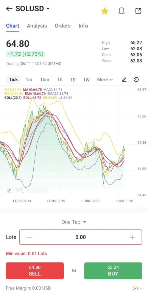 image 7 VT Markets SOLUSD chart showing price 6480 with a +172 +273 change multiple moving averages over a line chart