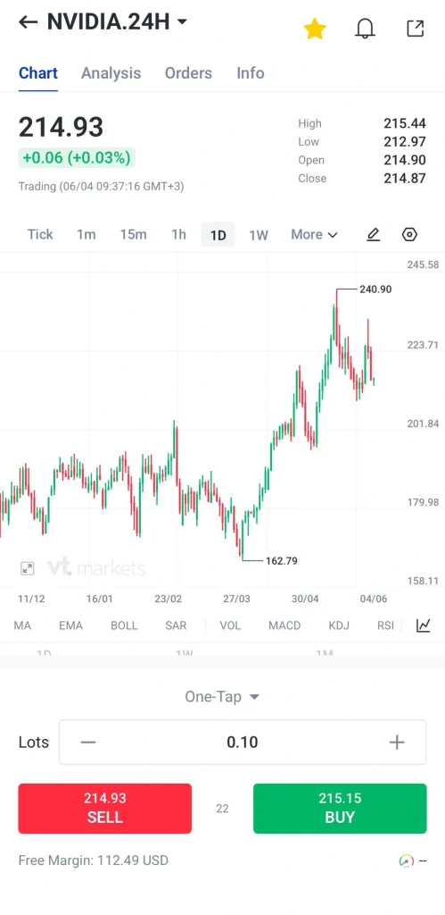 image 8 VT Markets Trading app screen for NVIDIA with a 1D candlestick chart current price 21493 +003 and Buy 21515 Sell 21493 buttons at the bottom with lots control