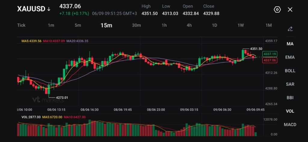 image - VT Markets XAUUSD 15m candlestick chart with three moving averages (MA5, MA10, MA20); price around 4351.50 with green/red candles and volume bars below the chart area, showing intraday trend.