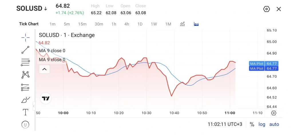 image 9 VT Markets SOLUSD price chart from 1 Exchange showing red price line and blue moving average with a shaded area current price about 6482 in late morning UTC