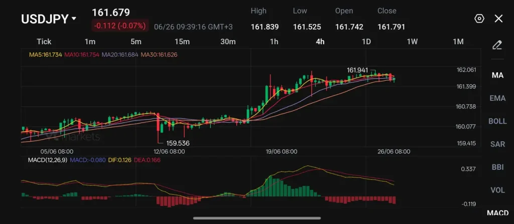 USD/JPY forex chart with candlesticks, moving averages, and MACD indicators showing current price around 161.68 with recent high/low data and open/close values on the top bar.