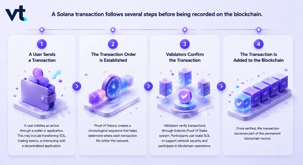 Four-panel infographic showing a Solana transaction flow: user sends, order is established, validators confirm, and the transaction is added to the blockchain.