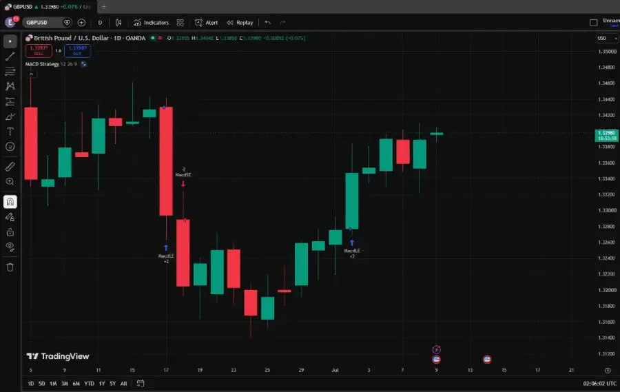 GBP/USD daily candlestick chart with red and green candles, showing a downtrend followed by an upturn; MACD indicators labeled.