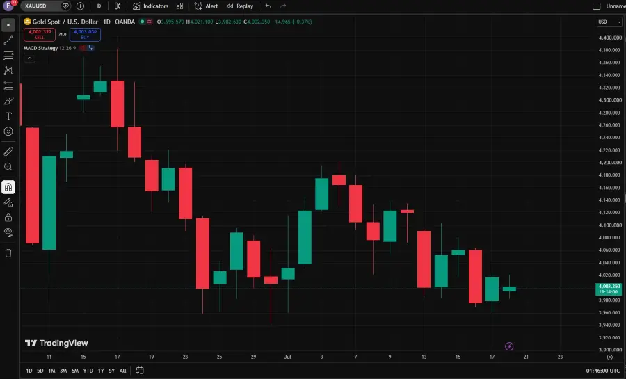 Gold Falls Below $4,000 as Fed Hike Risk Returns