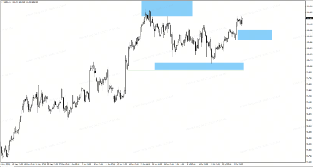 image - VT Markets USDX/H4 price chart with blue support and resistance zones and a green reference line highlighting key levels