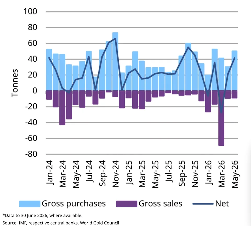 image VT Markets Line and bar chart of purchases and sales over time blue bars = gross purchases purple bars = gross sales negative dark blue line = net Jan 2024 to May 2026