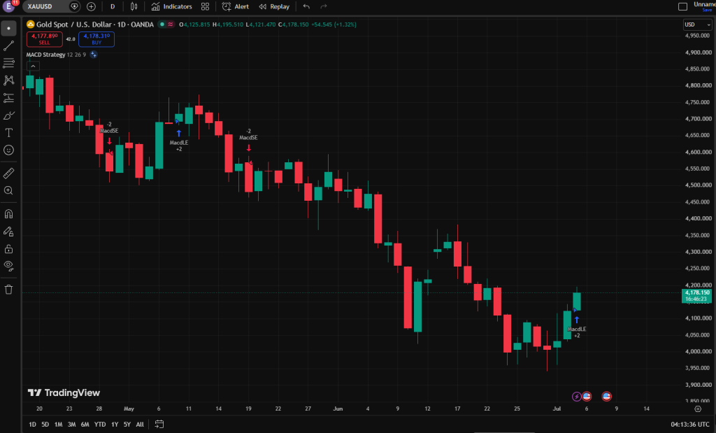 image VT Markets Daily candlestick chart of Gold Spot USD on TradingView showing a downtrend with redgreen candles and MACD markers MacdSEMacdLE across late May to early July