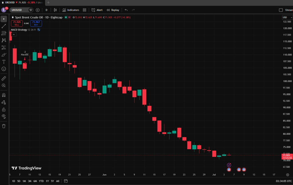 image VT Markets Daily candlestick chart of Spot Brent Crude Oil on TradingView showing a downtrend red candles dominating with a few greens price around 719 USD