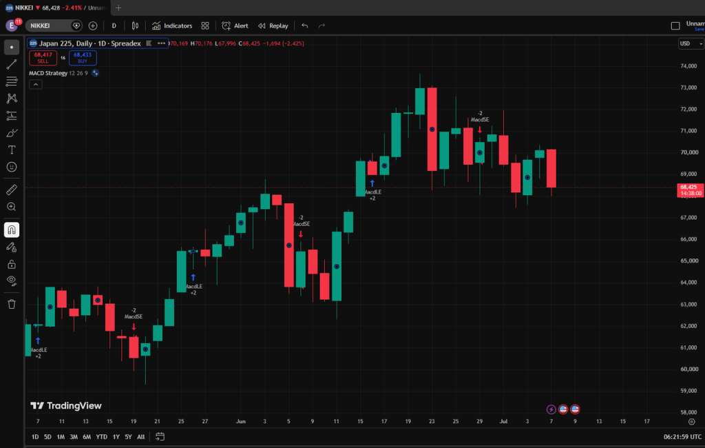 image VT Markets Daily candlestick chart of the Nikkei 225 index on TradingView showing price action with bluegreen up candles and red down candles and MACD signal markers nearby