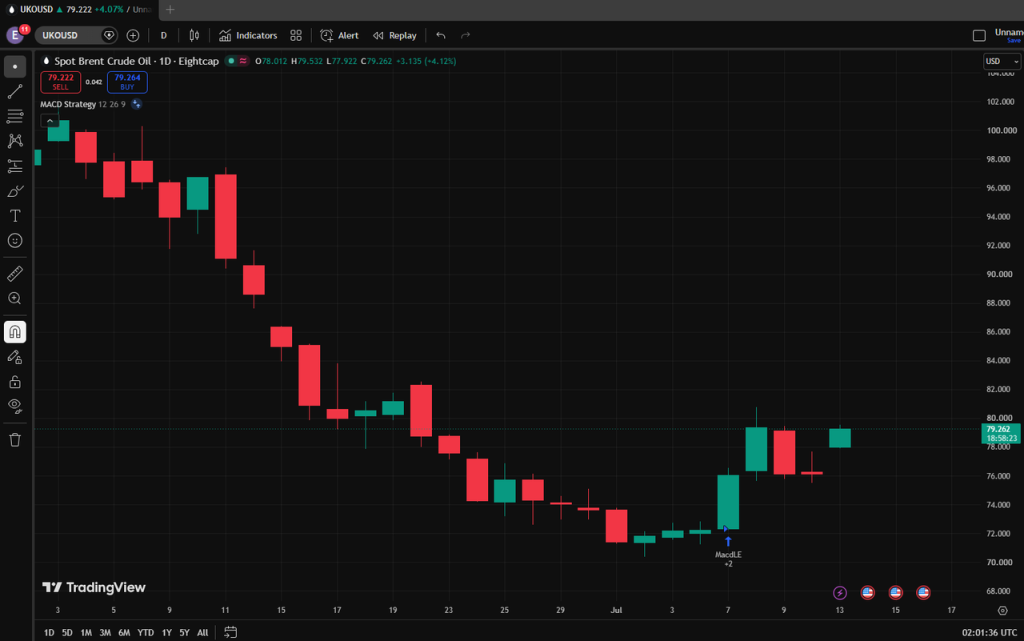 image - VT Markets Daily candlestick chart of Brent Crude Oil on TradingView, showing a downtrend with a small rebound near -80