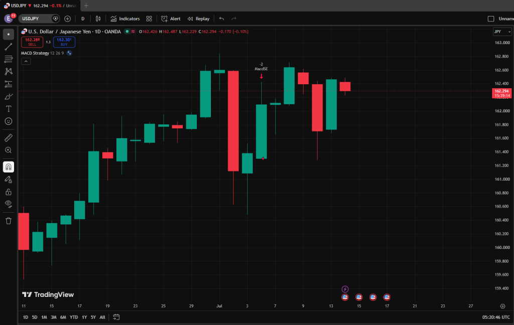 Daily USD/JPY candlestick chart on TradingView showing recent uptrend with green (up) and red (down) candles and MACD indicator in view