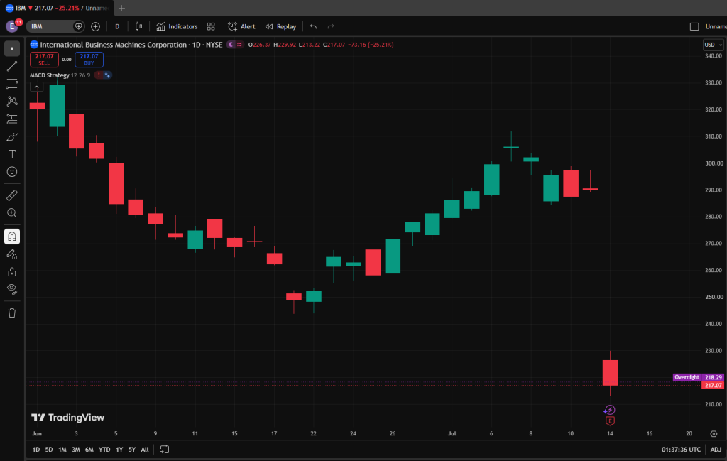 Daily candlestick chart of IBM (NYSE) showing a downtrend followed by a rebound; price around 7–8 on TradingView II