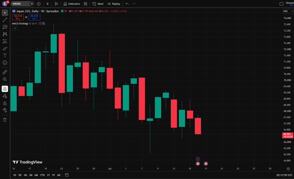image VT Markets Daily candlestick chart of Japan 225 Nikkei on TradingView showing recent downtrend with alternating green and red candles around 6600067500
