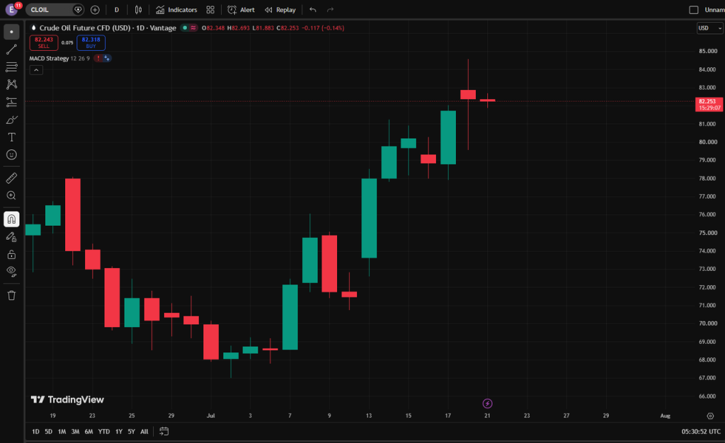 image VT Markets Daily candlestick chart of Crude Oil Future CFD USD on TradingView showing an uptrend with several green candles current price around 8225 USD