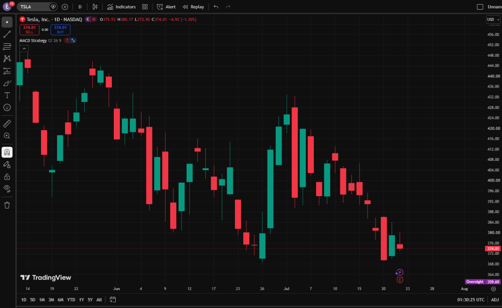 image VT Markets Daily TSLA candlestick chart on NASDAQ showing red and green candles around 360450 with price scale on the right and date axis along the bottom