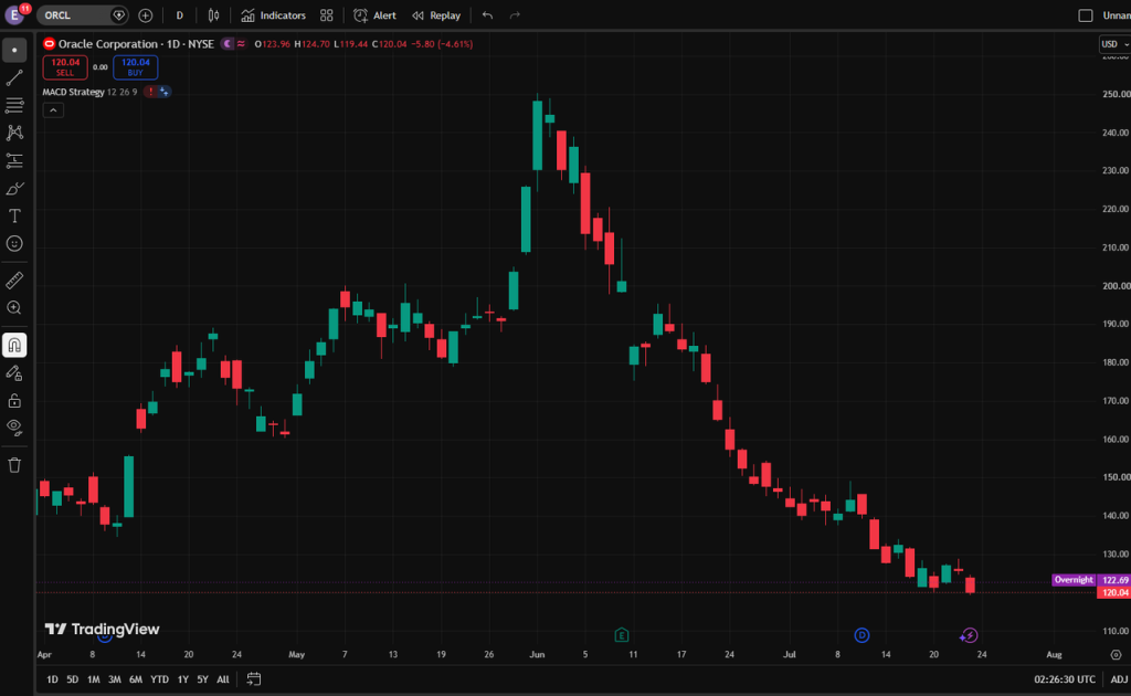 image - VT Markets Daily candlestick chart of Oracle Corporation (NYSE) on TradingView, showing a clear downtrend with mostly red candles and price around 0 after a peak near 0 earlier, including UI elements in the dark theme.