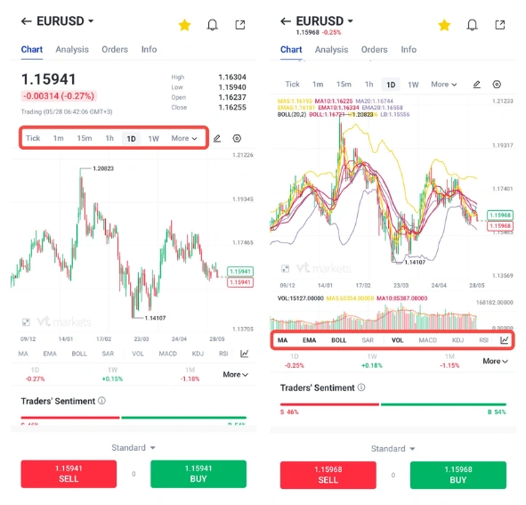 image 7 VT Markets Two screenshots of a forex trading app showing EURUSD price with candlestick charts and indicators buysell buttons visible at bottom