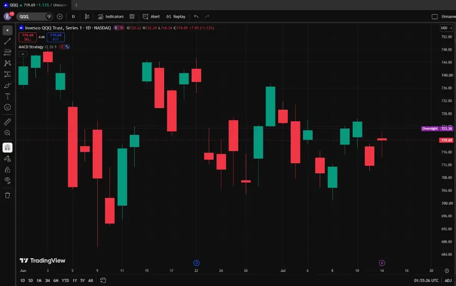 Invesco QQQ Rises as Softer CPI Eases Fed Concerns