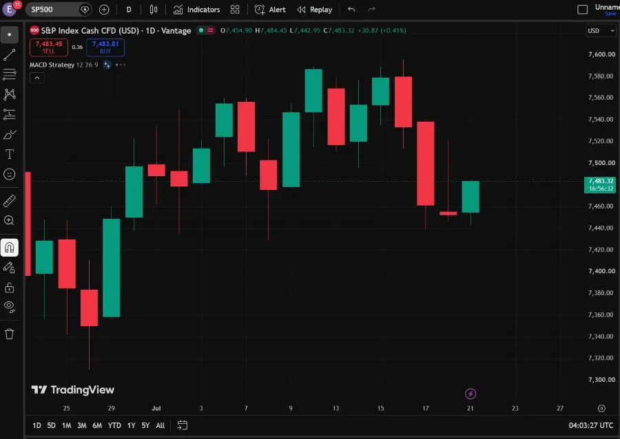 - VT Markets S&P 500 Slips as Iran Risk and Earnings Take Focus