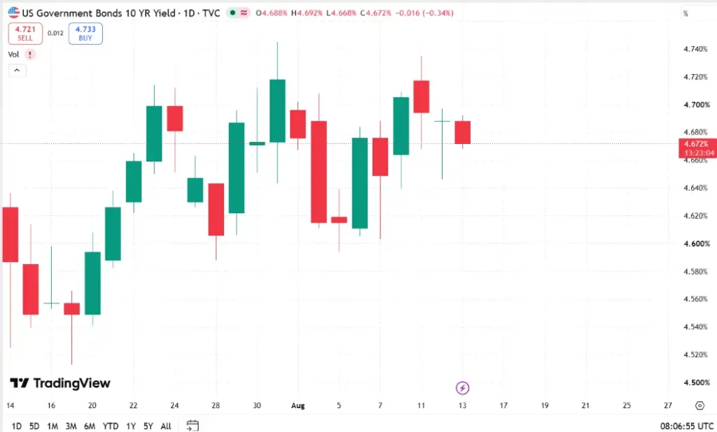 How to Read the 10 Year Treasury Yield Chart
